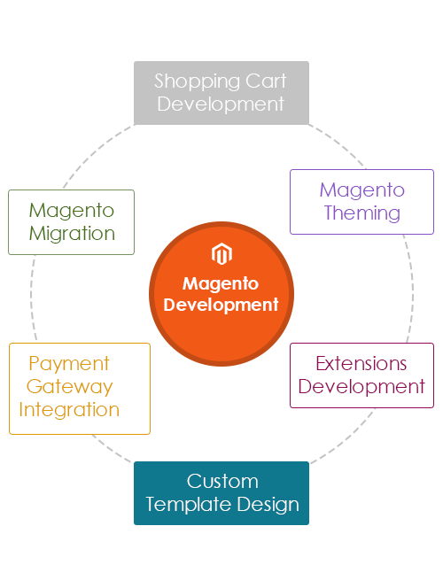 Magento Development