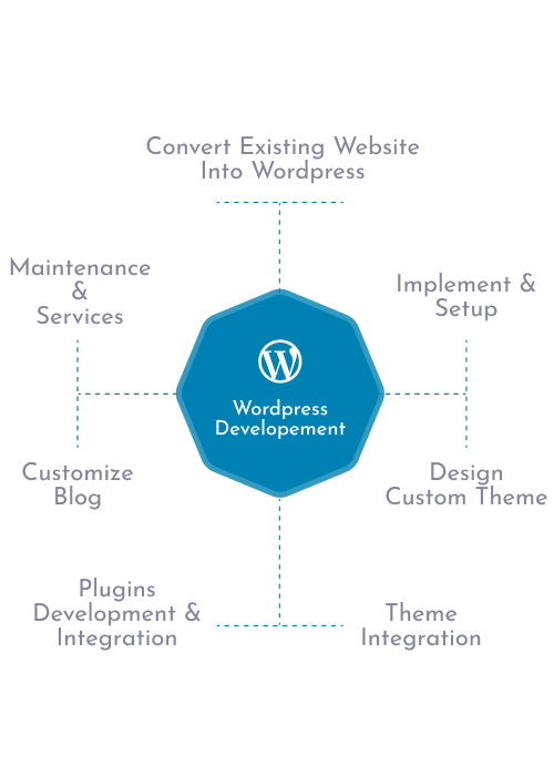 Best WordPress Development Company